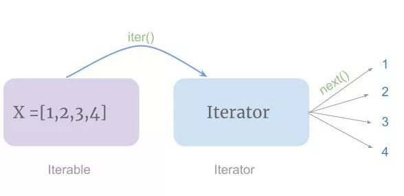 В каких случаях нужно использовать iterator и почему